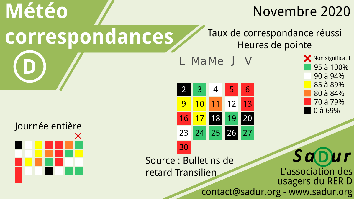 Météo des correspondances : Novembre 2020